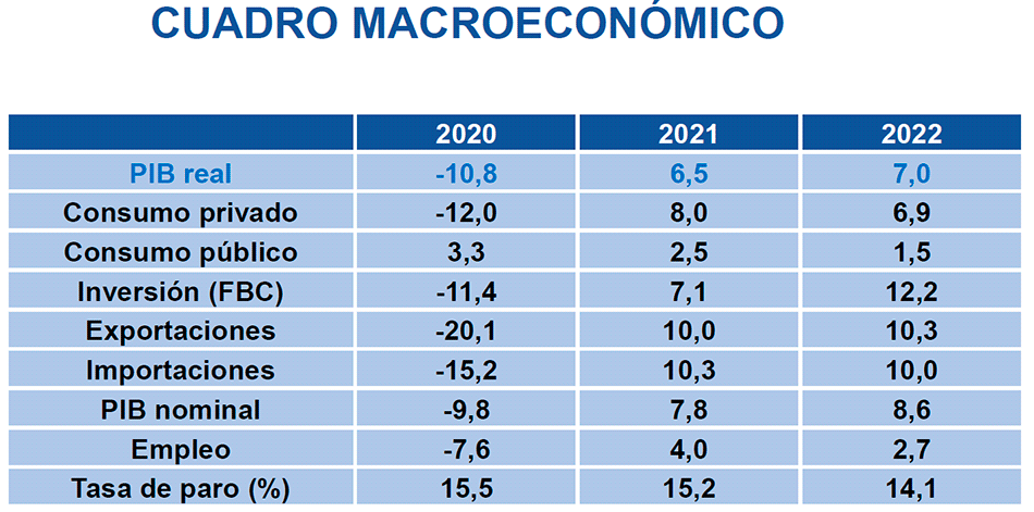 cuadro macroeconomico