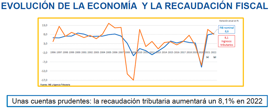 evolucion economia