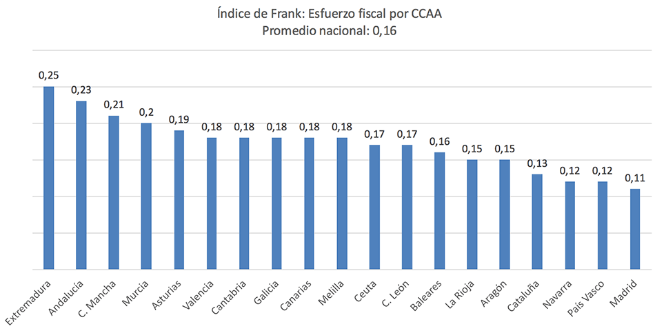 indice frank esfuerzo fiscal 2018 copia